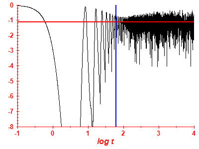 Survival probability log